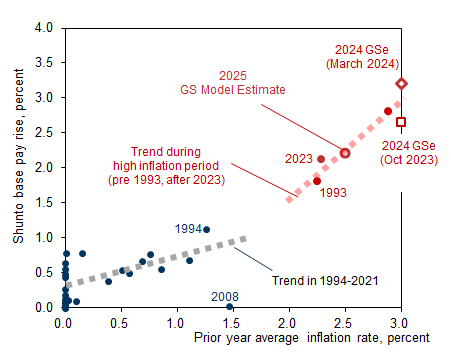 6. Base Pay Rise Reacts Strongly to Inflation During Periods of High Inflation Exceeding 2%. Data available on request.