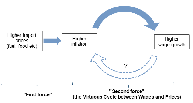 7. Virtuous Cycle Between Wages and Prices. Data available on request.
