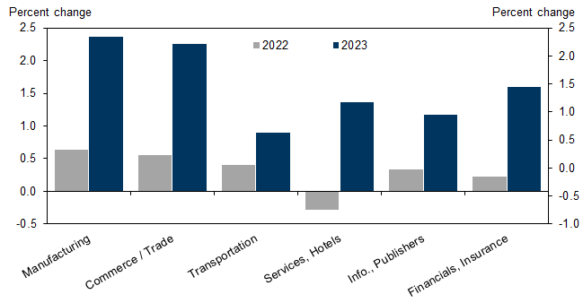 8. Services Industry Base Pay Rise Was Only Around 1% in the 2023 Shunto. Data available on request.