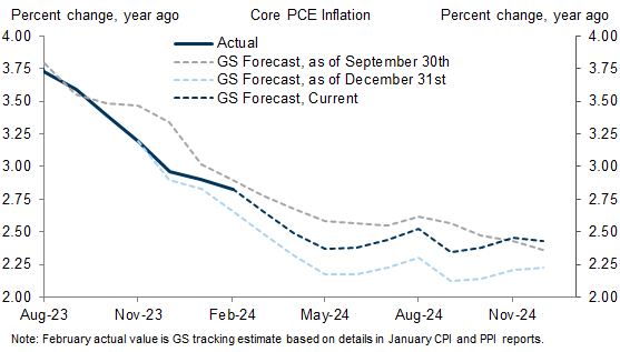 1. A Roundtrip for Our Core PCE Forecast. Data available on request.