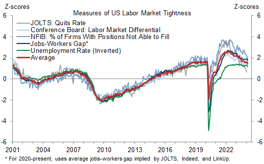 2. Labor Market Tightness Is Back to February 2020 Levels. Data available on request.