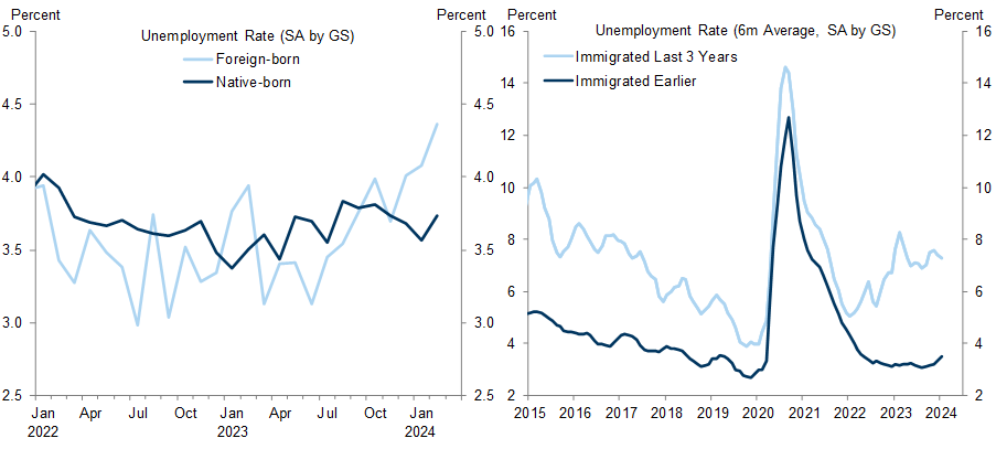 3. The Uptick in the Unemployment Rate Is Concentrated Among (Recent) Immigrants. Data available on request.