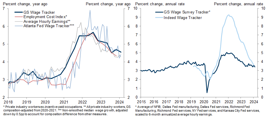 4. Wage Growth Is Slowing Steadily. Data available on request.