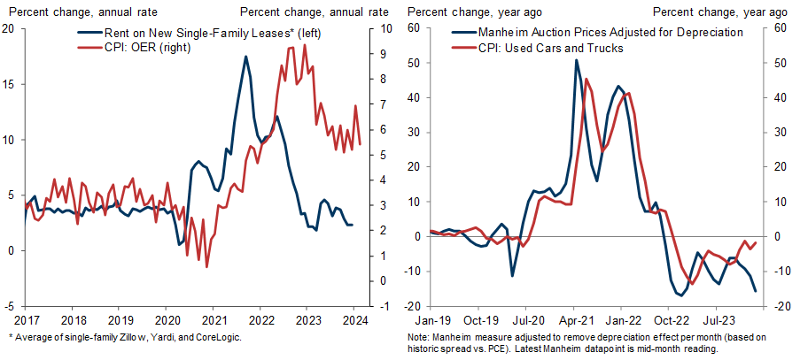 5. Good News Coming on OER and Used Cars. Data available on request.
