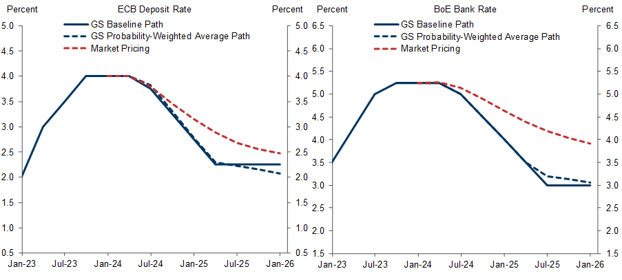 6. The ECB and BoE Are Likely to Cut More than Market Pricing. Data available on request.