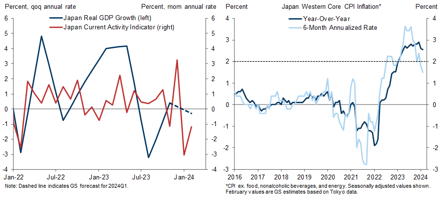 7. Softer Activity and Inflation Data Support Our Dovish Longer-Term BoJ View. Data available on request.