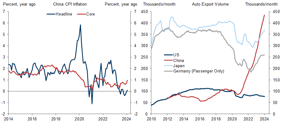 8. China's CPI Ticks Up; Auto Exports Surge . Data available on request.