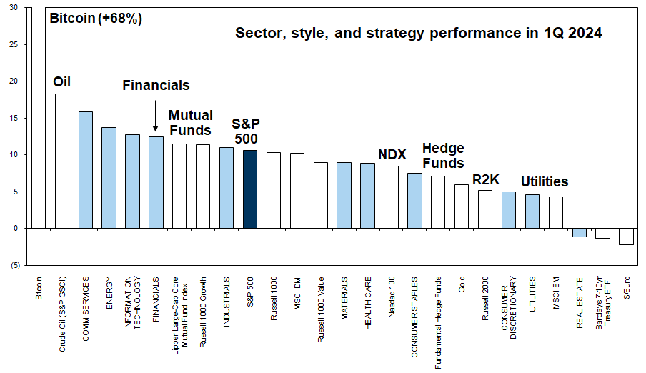 1. What sectors, styles, and strategies are working in 2024?. Data available on request.