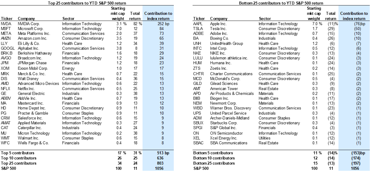 2. Top and bottom contributors to YTD S&amp;P 500 return. Data available on request.