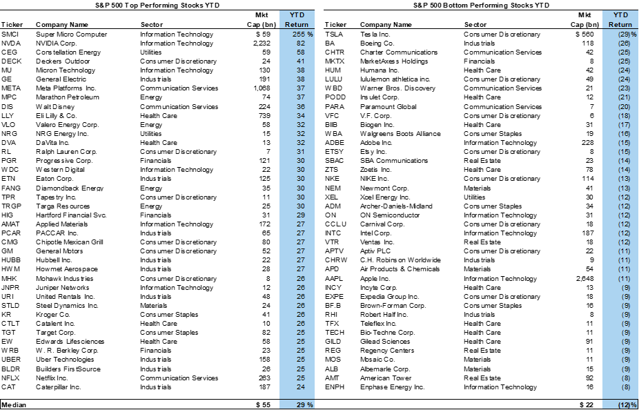 3. Best and worst performing S&amp;P 500 stocks YTD. Data available on request.