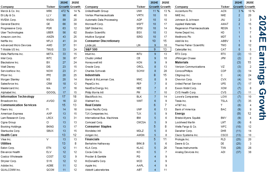 5. The 100 largest stocks in the S&amp;P 500 ranked by 2024E EPS growth. Data available on request.