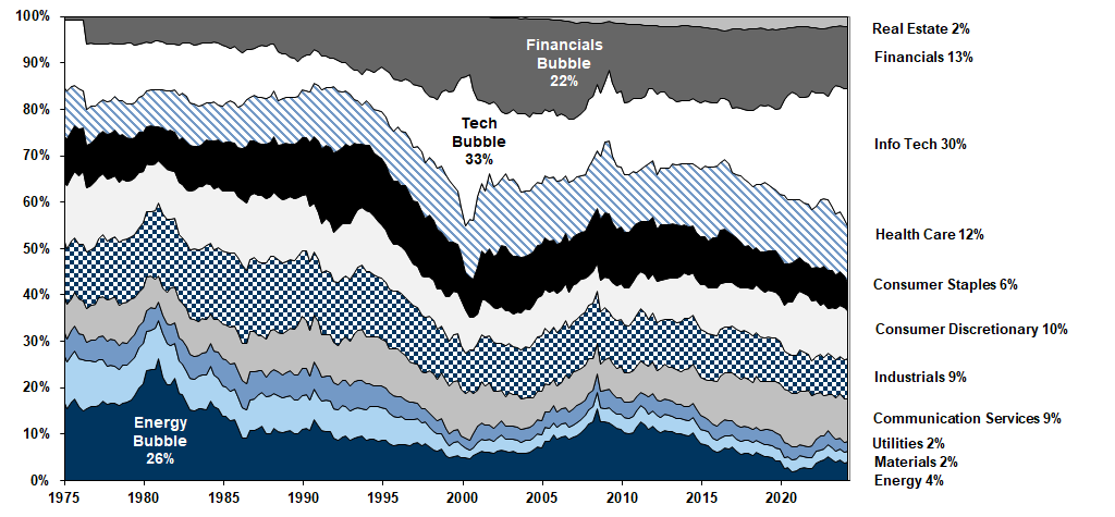 6. Sector composition of the S&amp;P 500 by equity capitalization, 1975-2024. Data available on request.