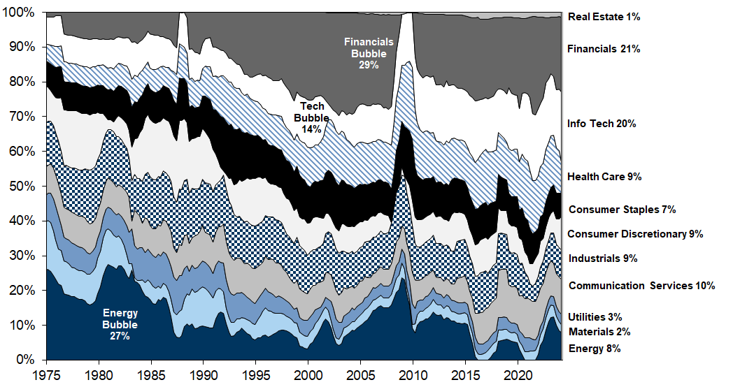 7. Net Income contribution by sector to S&amp;P 500, 1975-2024. Data available on request.