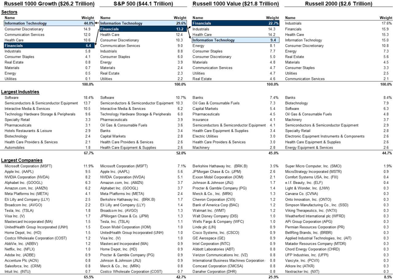 8. Comparative sector composition of major US equity market indices. Data available on request.