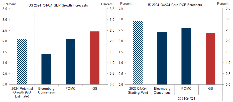 1. Our 2024 GDP Growth Forecast Is Well Above Consensus Expectations, But It Is Not Far Above Short-Term Potential Growth, and We Still Expect a Meaningful Decline in Inflation. Data available on request.