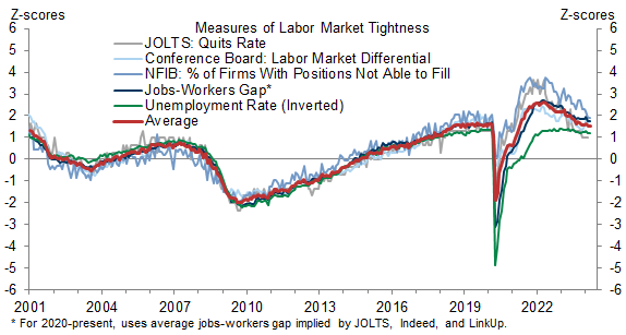 2. So Far Measures of Labor Market Tightness Have Continued to Fall or Move Sideways, Not Rise. Data available on request.