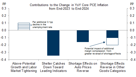 3. The Phillips Curve Effect of Modestly Above-Potential Growth on Inflation Is Likely to Be Small This Year Compared to the Likely Impact on Inflation of Further Unwinding of Pandemic Dislocations. Data available on request.