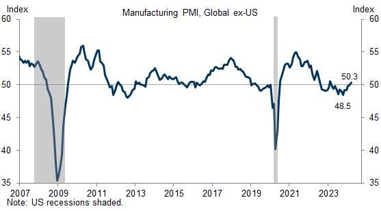 1. Foreign Manufacturing PMIs Have Moved Back Into Expansionary Territory, On Net. Data available on request.