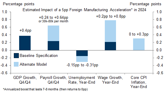 10. A Major Foreign Manufacturing Upturn Would Boost GDP, Employment, and (to a Lesser Extent) Wage Growth. Data available on request.
