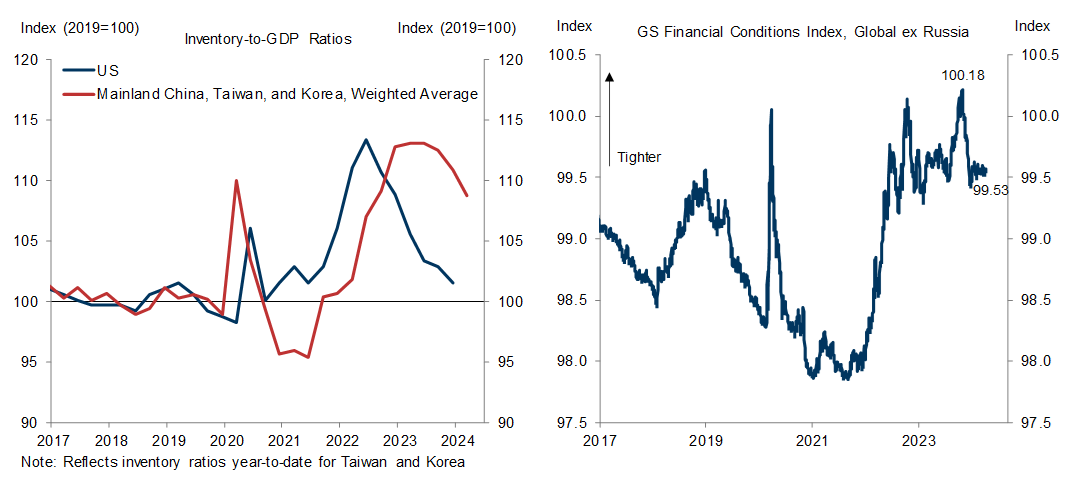 2. Leaner Inventories and Easier Financial Conditions Are Contributing to a Rebound in Global Manufacturing Activity. Data available on request.
