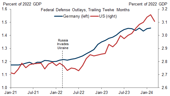 3. Rising Defense Spending Another Likely Contributor. Data available on request.