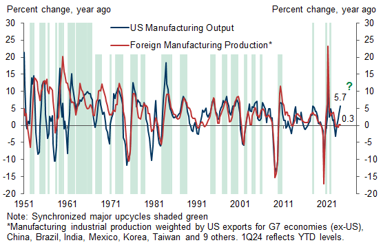 4. A Synchronized Global Upturn? Foreign Manufacturing Growth May Converge Up Towards the US Pace. Data available on request.