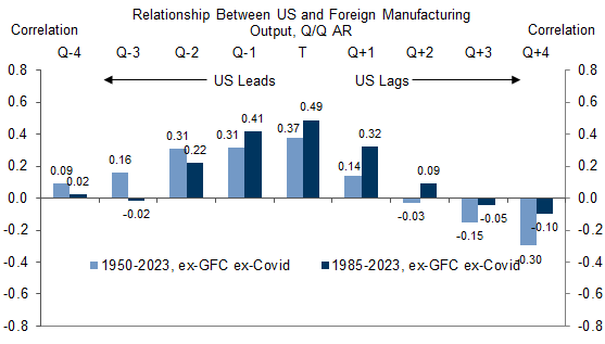 5. The US and Foreign Manufacturing Cycles Are Positively Correlated; The US Cycle Tends to Lead but Only at the Margin. Data available on request.