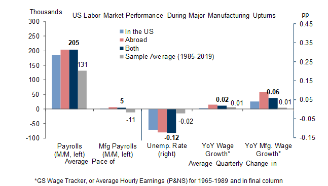 7. Job Growth Also Tends to be Strong and Unemployment Tends to Edge Lower; Wage Growth Effects Appear Modest On Average. Data available on request.
