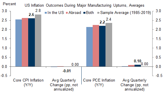 8. Core Inflation Tends to Be Somewhat Lower, though the Core PCE Measure Has Historically Drifted Upwards. Data available on request.