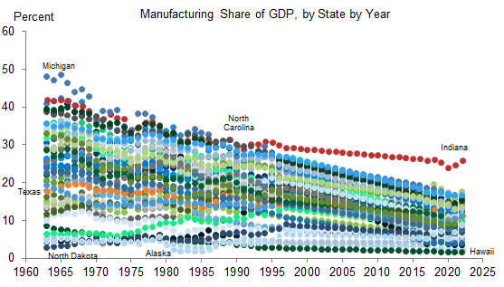 9. Wide Variation in Manufacturing GDP Shares Across States and Across Time. Data available on request.