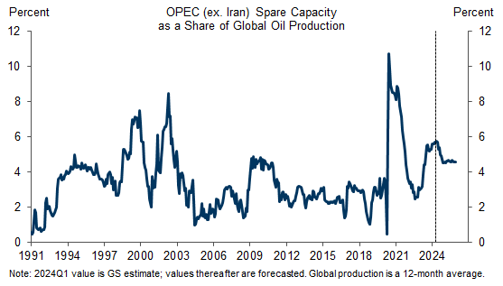 1. Elevated OPEC Spare Capacity Provides Some Insurance Against Oil Price Spikes. Data available on request.