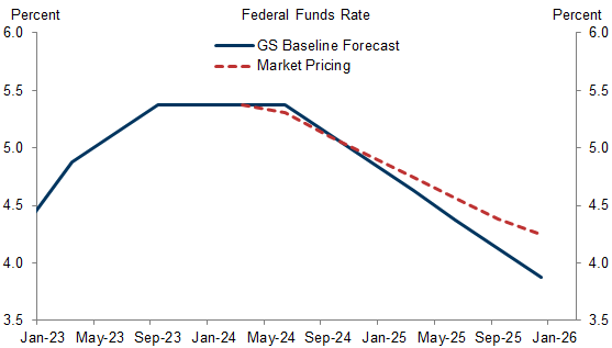 2. We Now Expect Quarterly Fed Cuts Beginning in July. Data available on request.