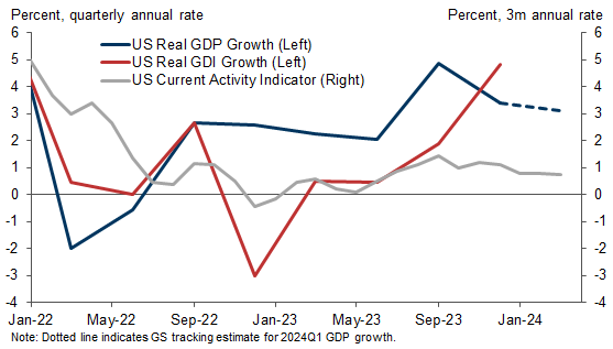 3. Activity Growth Remains Solid. Data available on request.