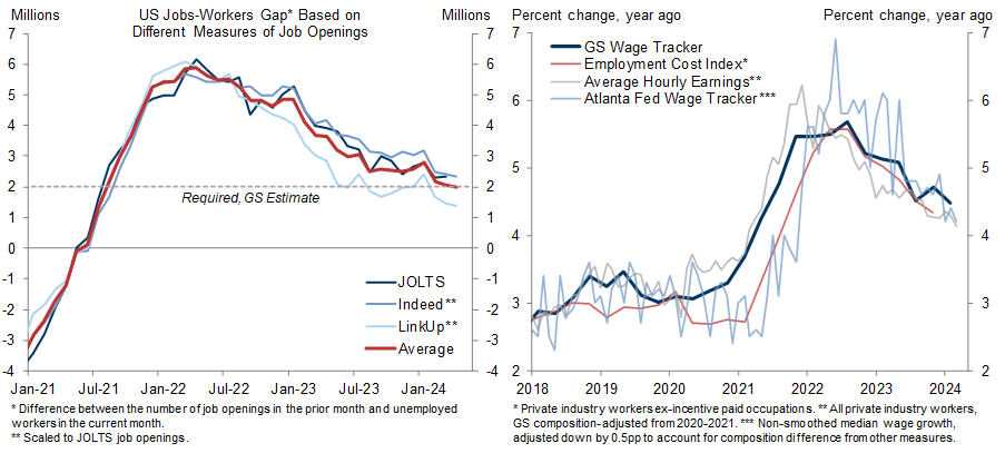 4. Labor Market Back in Balance; Wage Growth Steadily Decelerating. Data available on request.