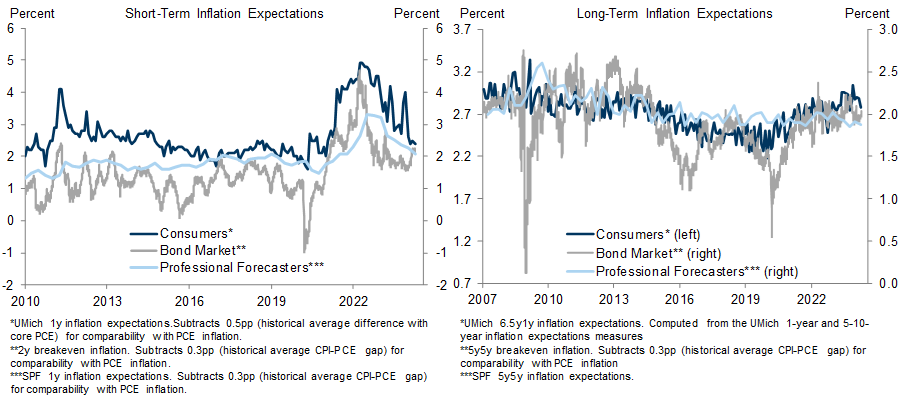 5. Inflation Expectations Remain Well-Anchored. Data available on request.