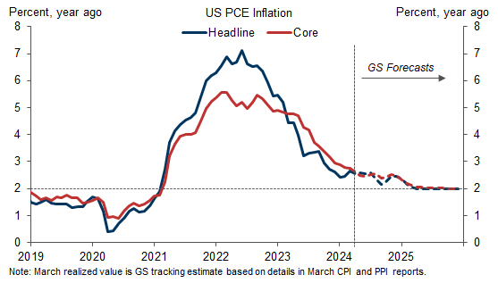 6. We Expect Continued Disinflation Toward the Target. Data available on request.