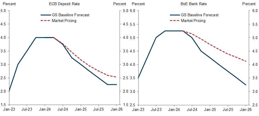 7. The ECB and BoE Are on Track to Begin Normalizing Policy in June. Data available on request.