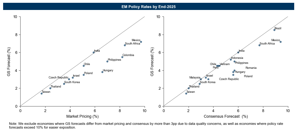 8. Our EM Rates Forecasts Are Dovish to the Forwards. Data available on request.