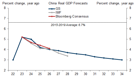 9. We Continue to Expect a Long-Run Growth Slowdown in China. Data available on request.
