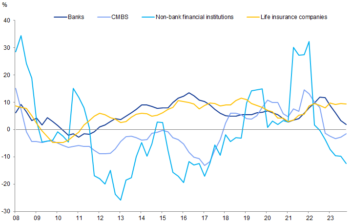 1. In aggregate, banks have grown their CRE loan books on a year-over-year basis. Data available on request.