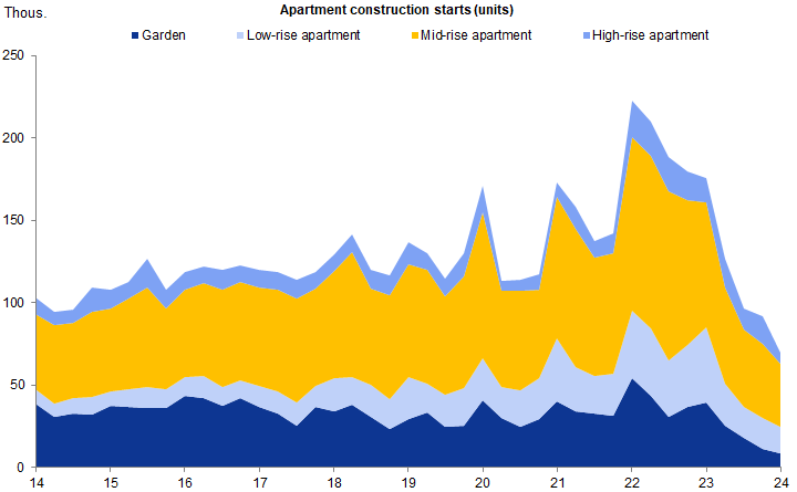 10. Construction starts have fallen sharply for apartments…. Data available on request.