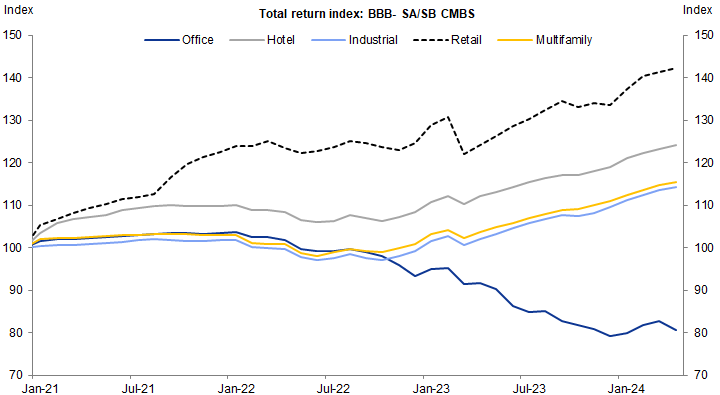 13. Using the SA/SB CMBS market as a gauge, office mortgages have delivered a negative total return over the past three years while the rest of the commercial mortgage market has delivered a positive total return. Data available on request.