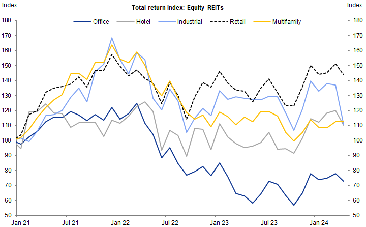 14. Equity REIT total returns paint a similar picture to SA/SB CMBS. Data available on request.