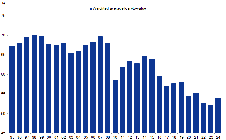 2. The average loan-to-value ratio for CMBS loans remains low by historical norms. Data available on request.