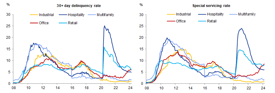 3. The share of office loans in CMBS portfolios that are either behind on their payments or in special servicing has continued to rise over the past year and a half. Data available on request.