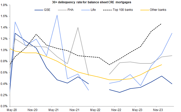 4. Small banks have demonstrated lower CRE delinquency rates than their larger peers. Data available on request.
