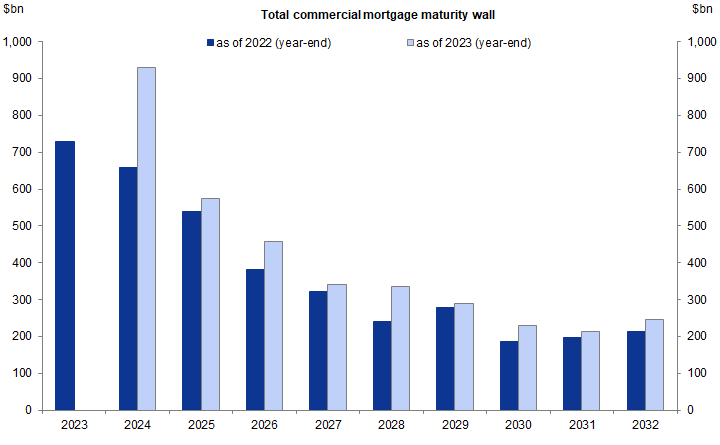 5. This year almost $1 trillion of commercial mortgages set to mature will need to be paid down, refinanced, or modified/extended. Data available on request.
