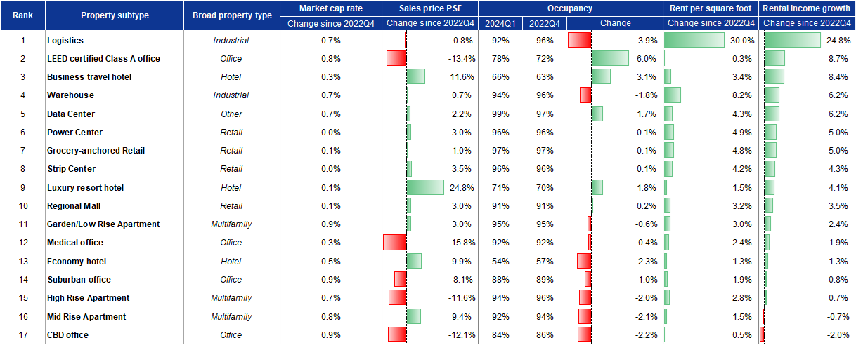 7. While central business district offices are among the worst performing subtypes of CRE, recently constructed offices with LEED certification are among the best performing subtypes. Data available on request.