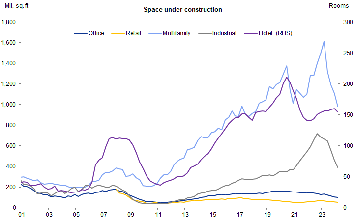9. Multifamily, industrial, and hotel properties currently have the largest construction pipelines. Data available on request.