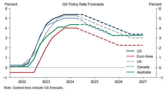 1. We Expect the ECB, BoE, and BoC to Start Easing in June. Data available on request.